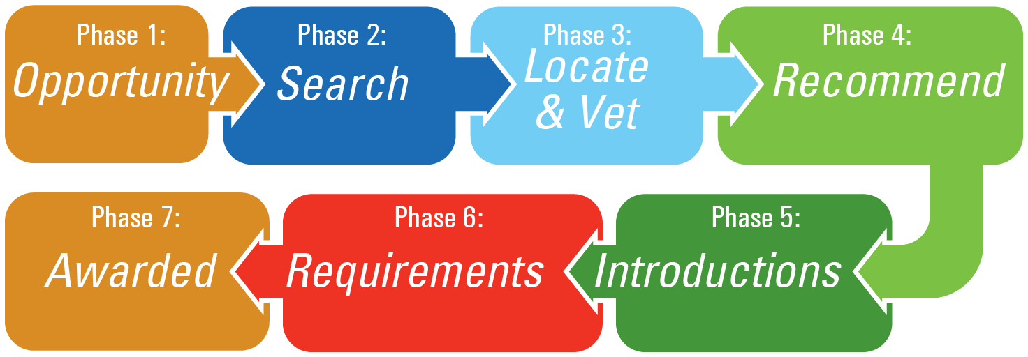 DVP Process